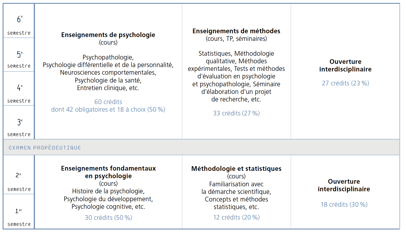 ba_psychologie_23.png (Structure du Bachelor en psychologie 2023)
