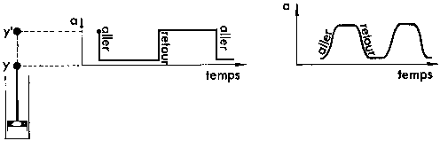 Figure 6.6 : Oscillations carrées